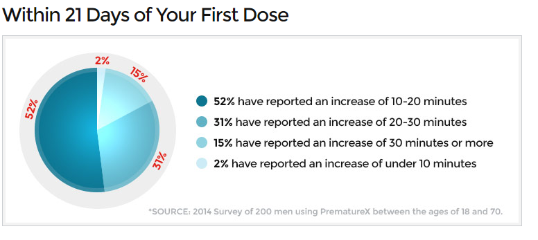 PrematureX First Time Results Image