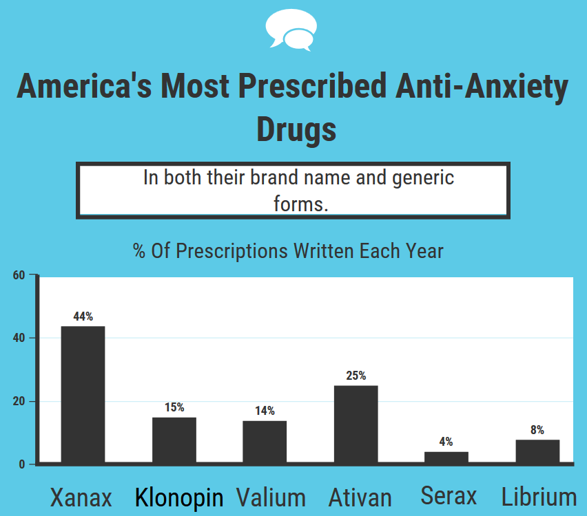anti anxiety medication statistics