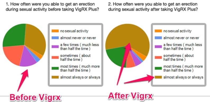 vigrx plus clinical study questionnaire results