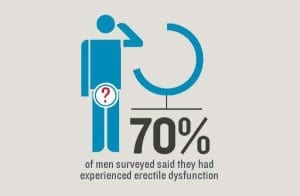 Erectile dysfunction statistics