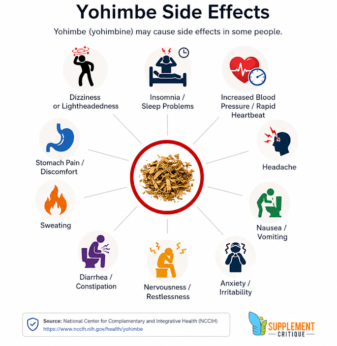 Potential yohimbe side effects including anxiety, insomnia, nausea and increased blood pressure