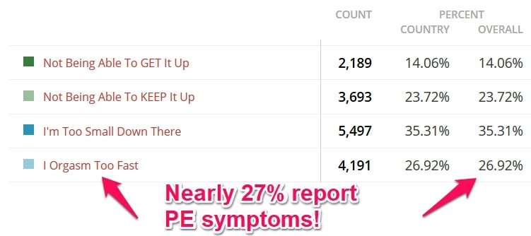 premature ejaculation poll conducted by supplement critique