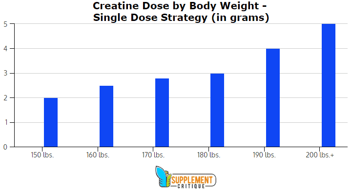 creatine dose by weight - single dose strategy