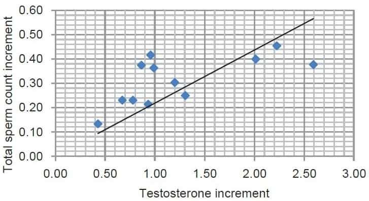 to help count Testosterone sperm