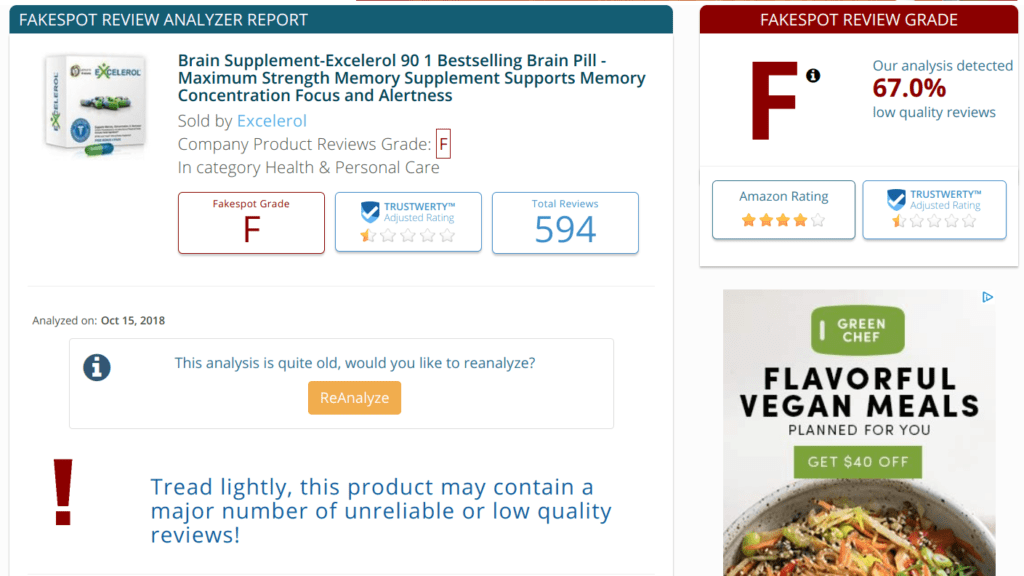 Excelerol failed Fakespot.com test and they found high degree of deception because of fake reviews