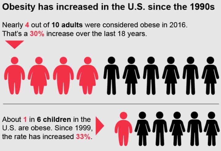 obesity statistics