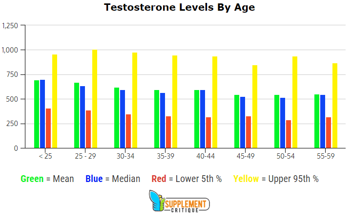 normal testosterone levels by age