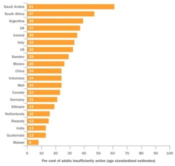 physical activity by country