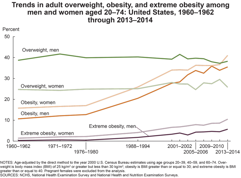 obesity statistics