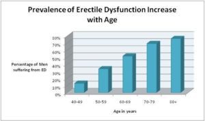 Alpha TRT helps to treat erectile dysfunction in men.