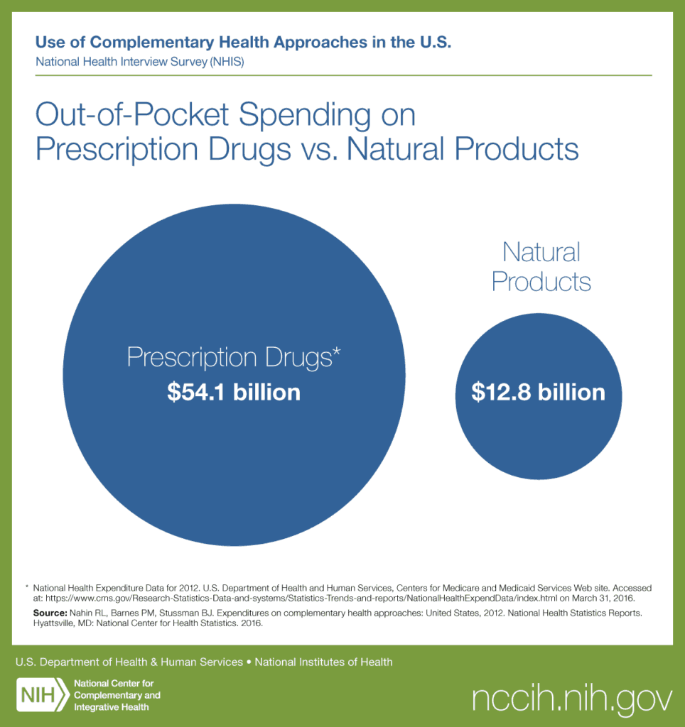Out-of-pocket spending is much higher for prescription drugs and is why so many people are turning to online pharmacies