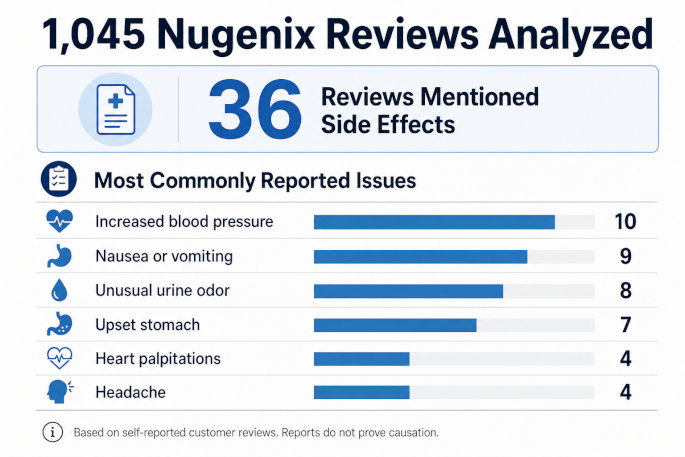 Graphic summarizing 1045 Nugenix reviews and reported side effects