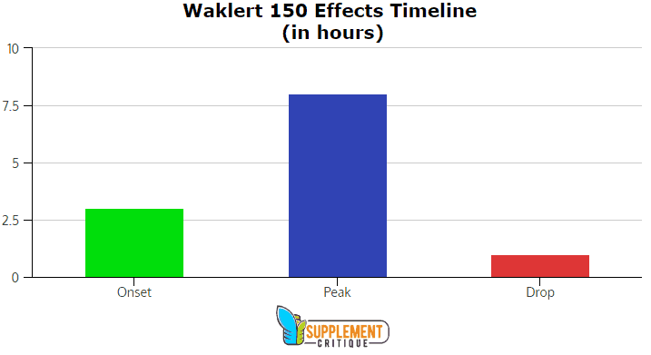 waklert 150 effects timeline chart